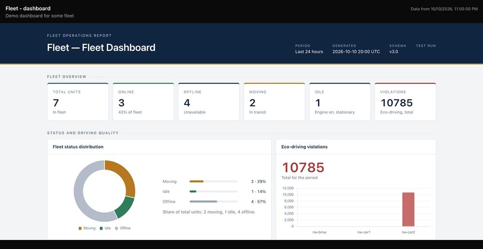 The published fleet dashboard page: KPI cards and charts