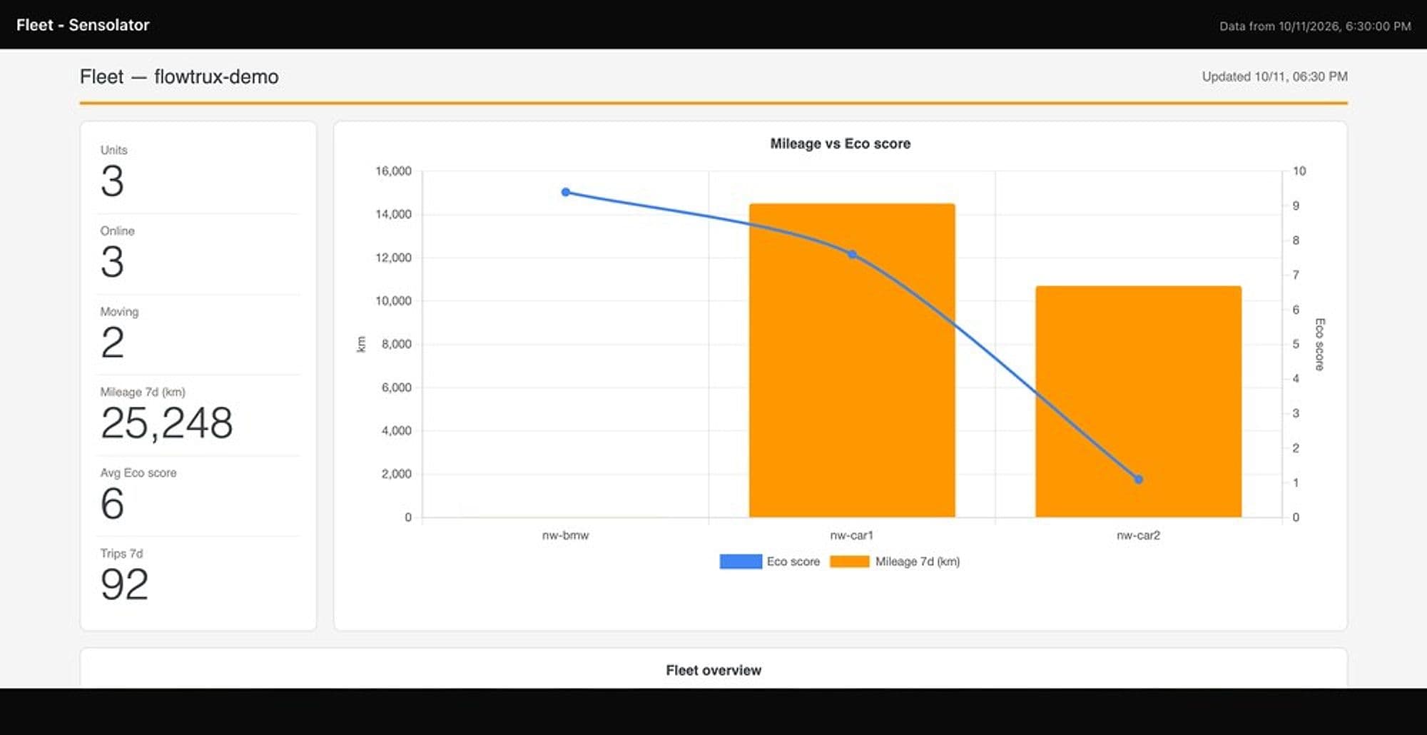 The Sensolator page: fleet totals and the mileage vs eco score chart
