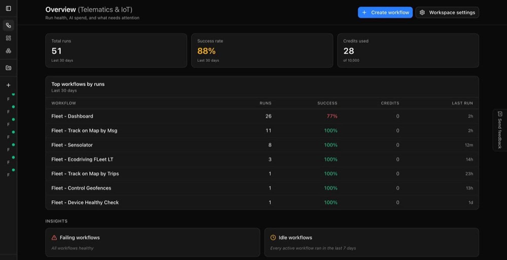 Workspace overview: seven fleet workflows, three pages, run statistics